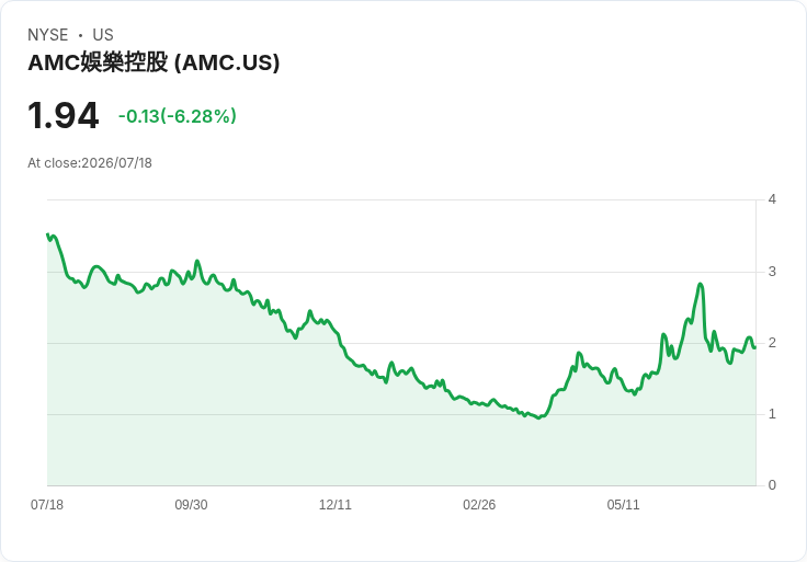AMC娛樂創下106年來最佳第二季業績,股東喜迎豐收!