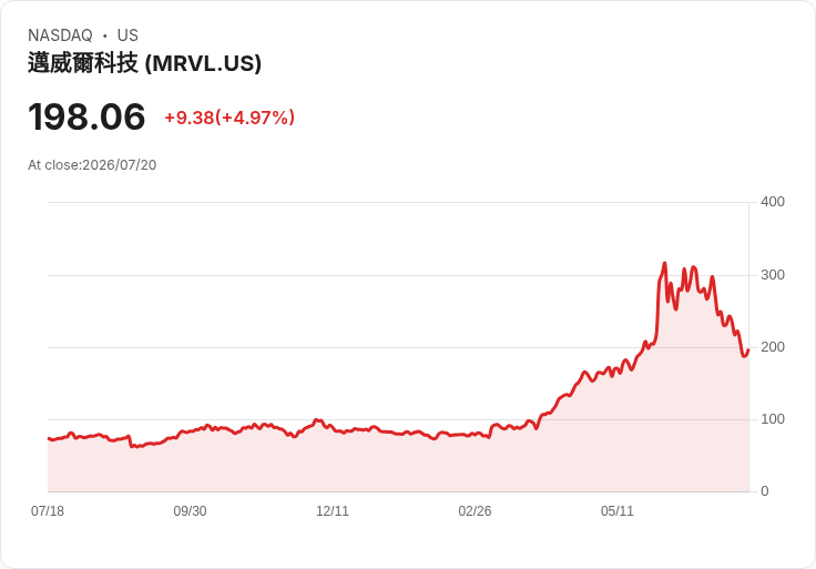 【22:26 即時新聞】Marvell Technology(MRVL) 盤中反彈逾5%/半導體止跌與先前超跌回補推升
