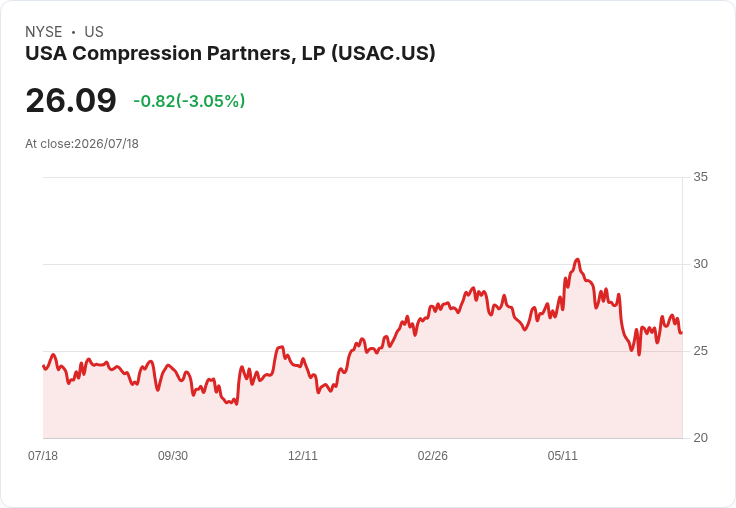 震撼訊息!USA Compression Partners 宣佈每股派息 $0.525,持續46季不變!
