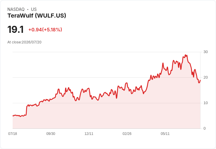 【21:30 即時新聞】TeraWulf(WULF) 盤中勁揚逾5%:擺脫加密股疲弱走勢成焦點