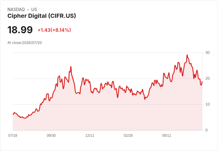 【21:30 即時新聞】Cipher Digital (CIFR) 盤中飆漲近7%/技術指標深度超賣後強彈