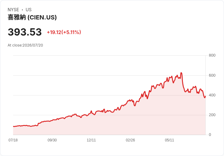 【21:45 即時新聞】Ciena (CIEN) 勁揚逾5%:入選 BofA 高溢價備兌買權名單激勵買氣