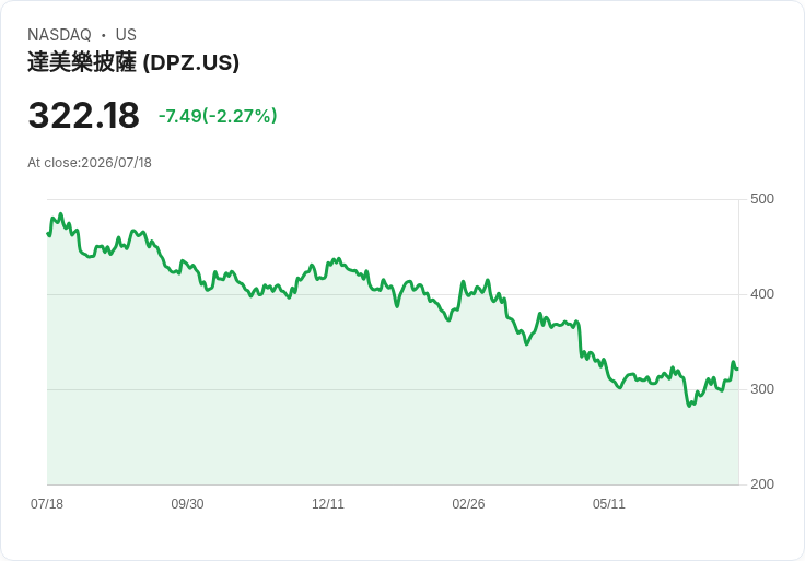 震撼!Domino's Pizza Q2 財報出爐,EPS 不如預期但營收超越市場期待!