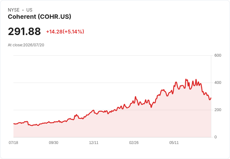 【21:31 即時新聞】Coherent(COHR) 盤中大漲5%:技術指標極度超賣後反彈