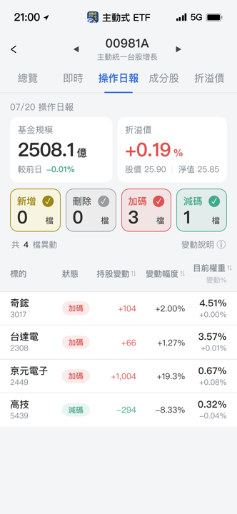 【00981A】07/20 操作日報|趁亂大幅加碼京元電子與散熱