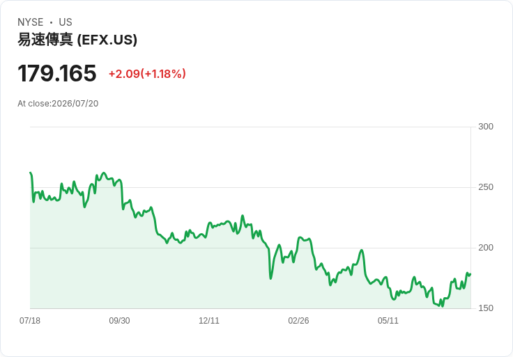 Equifax 第二季財報即將揭曉!預測每股盈餘激增43.8%,市場拭目以待