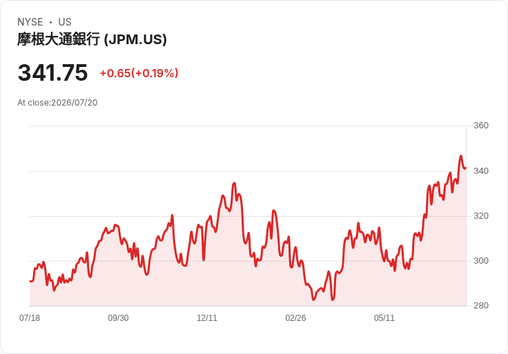 震撼!花旗銀行成為美國主要銀行中唯一低於50日移動平均線的股價
