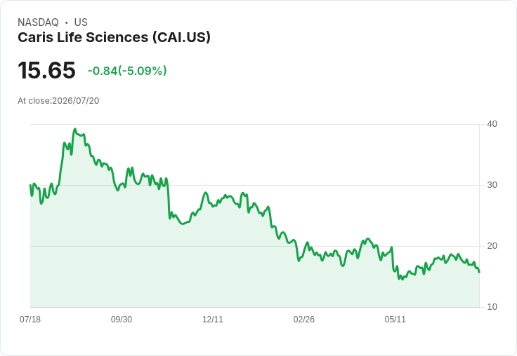 【23:50 即時新聞】Caris Life Sciences(CAI) 股價重挫逾5% 技術指標續走弱壓抑買盤