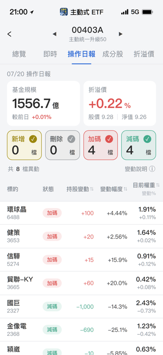 【00403A】07/20 操作日報|淨值急跌,經理人低接貿聯與信驊