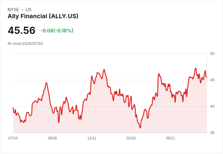 Ally Financial Q2 2026 營收報告前瞻:預期每股盈餘成長23.2%