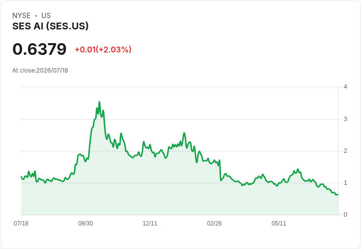 SES AI 股價低於1美元 遭 NYSE 通知不合規定計畫六個月內改善