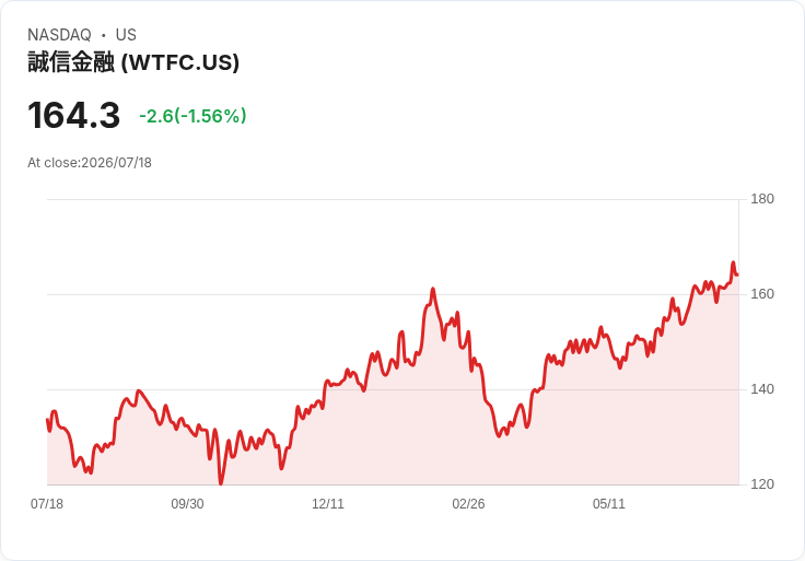 Wintrust Financial Q2 2026 營收預測:市場期待超越分析師預期!