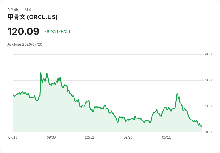 【22:22 即時新聞】Oracle(ORCL)重挫逾5%/連跌創52週新低 AI資本支出與負自由現金流壓力升高