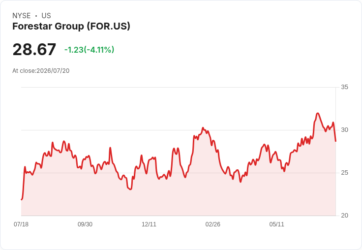 Forestar Group 2026年第三季財報即將出爐!預期EPS增長24.6%