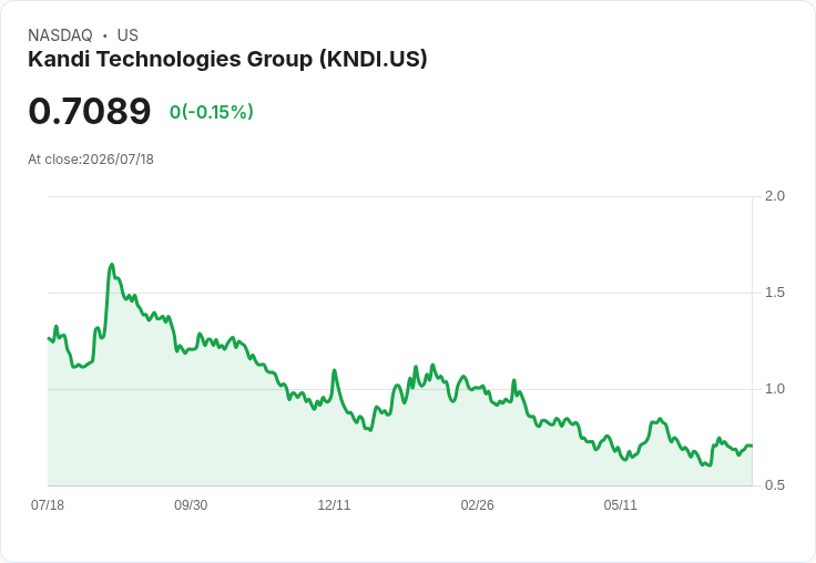 Kandi子公司中國電池交換獲得18座重卡電池交換站裝置採購合約!