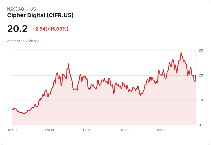【23:26 即時新聞】Cipher Digital(CIFR) 盤中飆漲15%:技術指標超跌反彈、短線買盤回補