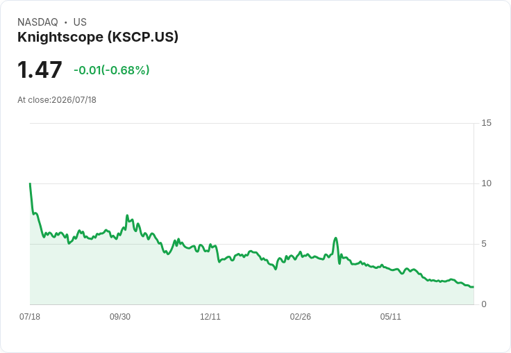 Knightscope第二季初步營收激增200% 股價上漲5%