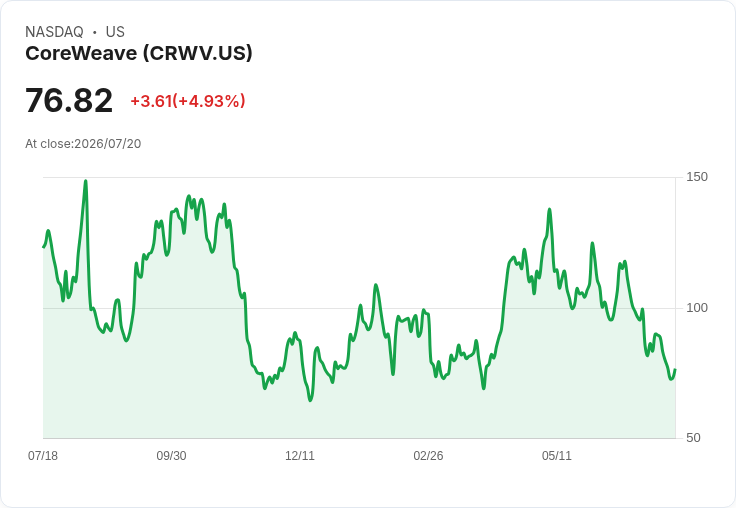 【21:31 即時新聞】CoreWeave (CRWV) 盤中勁揚逾5% 短線技術面出現初步止跌訊號