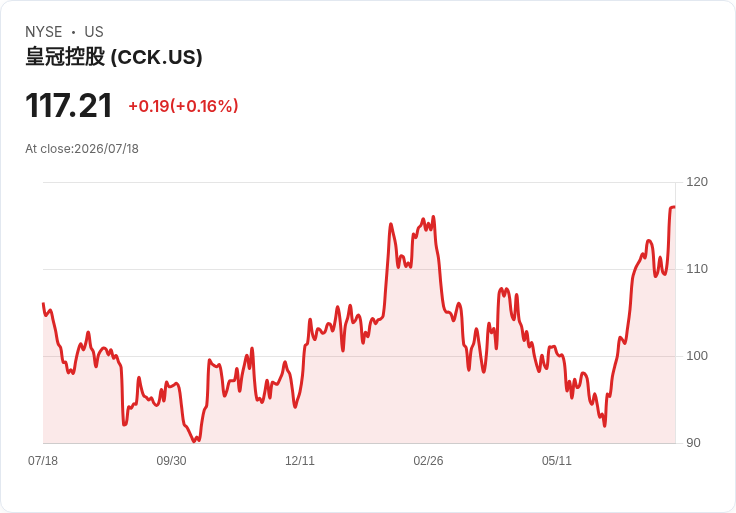 Crown Holdings Q2 2026 營收預測:市場期待再創佳績!