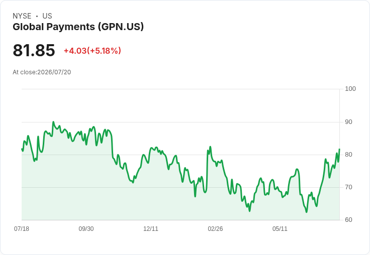 【23:26 即時新聞】Global Payments(GPN) 盤中勁揚逾5%:技術指標全面轉強推升股價