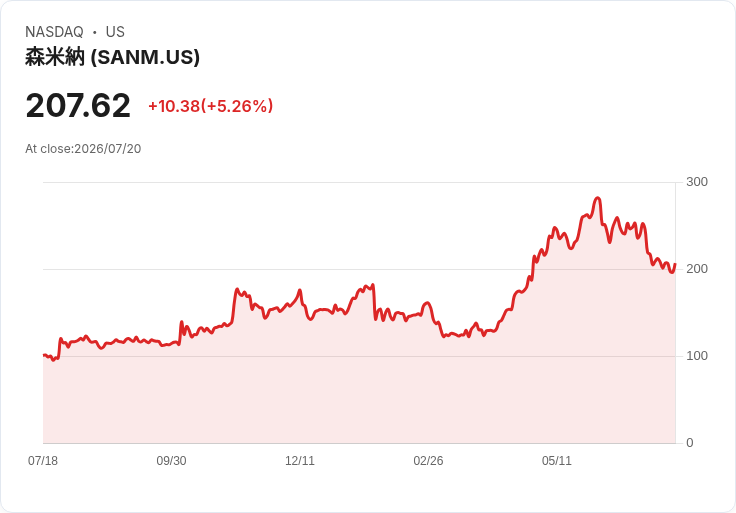 【22:46 即時新聞】Sanmina(SANM) 盤中勁揚逾5% KDJ反彈、遠離均線低檔激勵買盤