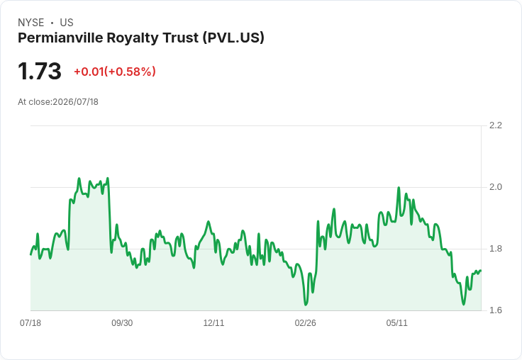 Permianville Royalty Trust 宣佈每股 $0.015 股息,月增 7.1% 提振投資者信心!