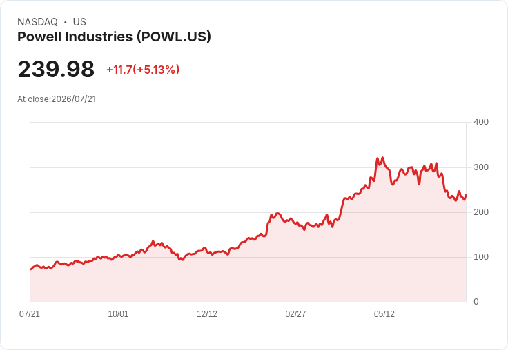 【21:30 即時新聞】Powell Industries(POWL) 盤中大漲逾5% 跌深後技術面出現反彈訊號