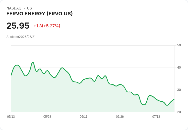 Fervo Energy 股價回升5.1%,Jefferies將評級上調至買進,目標價34美元!