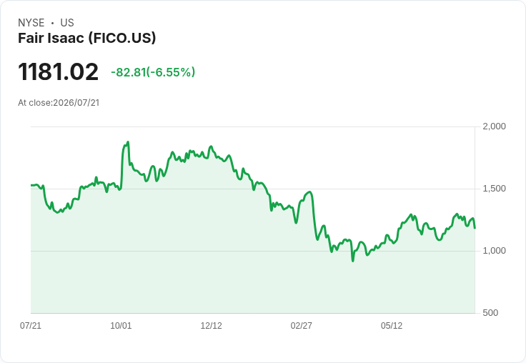 【21:32 即時新聞】Fair Isaac(FICO) 重挫逾5%:遭 Oppenheimer 自科技板塊中點名為「Sell」標的