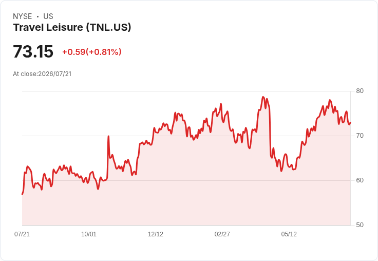 Travel+Leisure Q2 2026 財報前瞻:預期獲利大幅成長,市場反應熱烈!