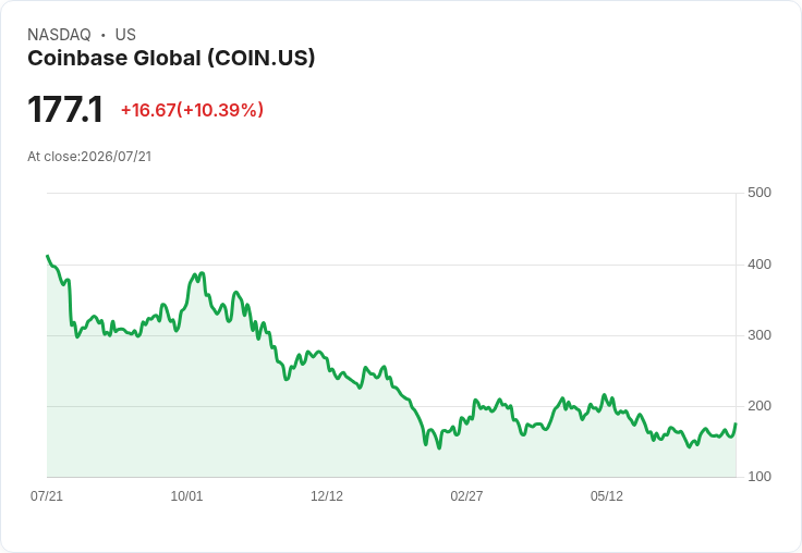 Coinbase 服務中斷調查:7月14日故障源於系統配置更改,客戶交易受影響!