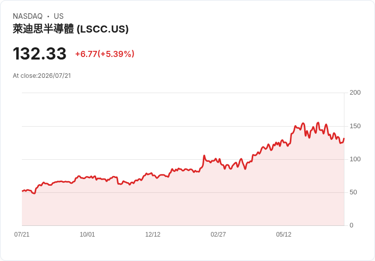 【21:30 即時新聞】Lattice Semiconductor(LSCC) 勁揚逾5%/成長基金獲利了結僅降持倉比重