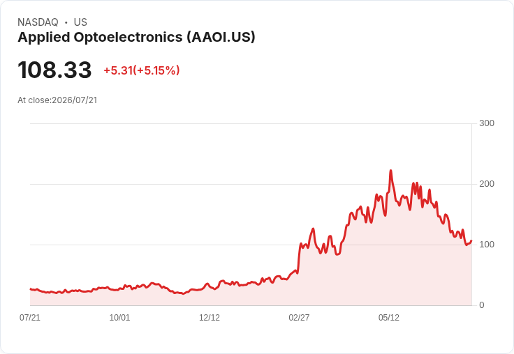 【21:31 即時新聞】Applied Optoelectronics(AAOI) 盤中大漲逾5% K值轉強、脫離低檔區