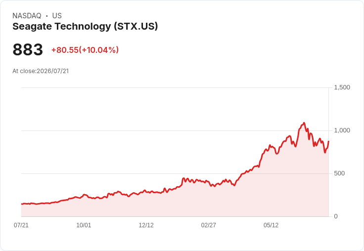 【23:06 即時新聞】Seagate Technology(STX) 急漲逾10%/先前遭晶片股賣壓重挫後出現技術反彈