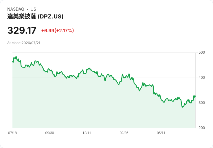 多米諾披露2026年營運收入增長預期,卻下調美國新店開設目標至約175家!