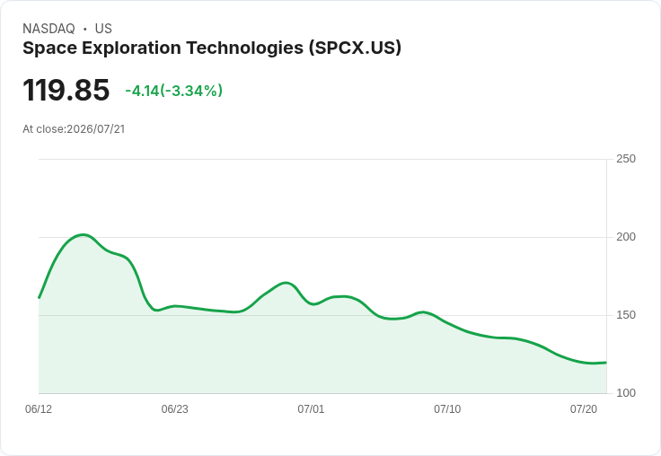 SpaceX股價連續下滑,近期表現不佳引發市場關注!