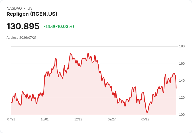 【21:30 即時新聞】Repligen(RGEN) 盤中重挫逾9%:股價跌破週線、動能轉弱引發賣壓