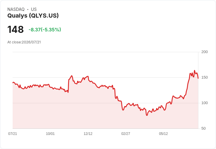 【21:46 即時新聞】Qualys(QLYS) 股價急跌5.35%/技術指標高檔轉弱引發修正賣壓