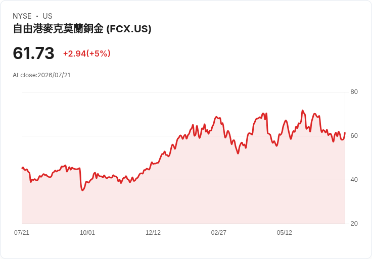 【22:49 即時新聞】Freeport-McMoRan(FCX) 大漲逾5%:財報題材與商品行情期待推升買氣