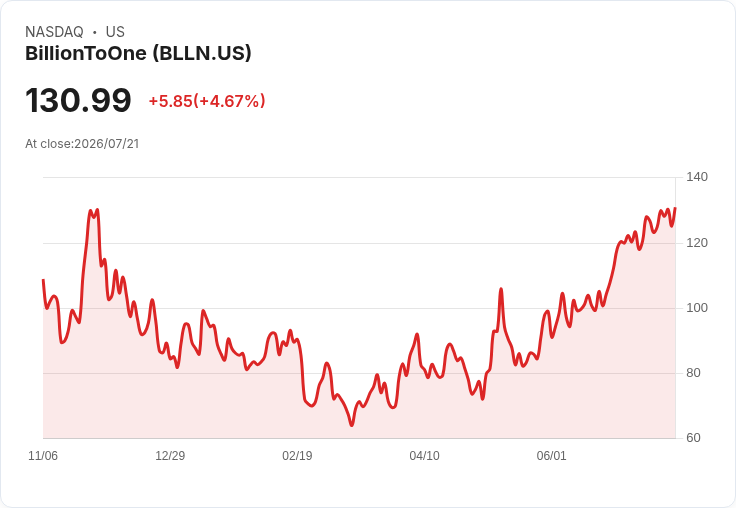 【22:49 即時新聞】BillionToOne(BLLN) 盤中大漲逾5% 技術指標高檔震盪推升股價