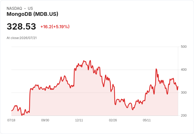 【00:04 即時新聞】MongoDB(MDB) 盤中勁揚逾5%:技術指標翻多、短線動能回溫