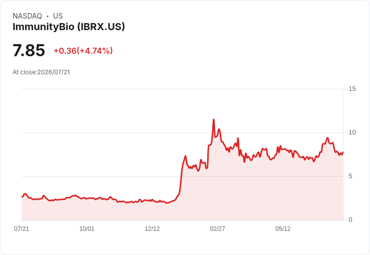 【22:30 即時新聞】ImmunityBio(IBRX) 盤中勁揚逾5% 技術指標止跌回穩激勵買盤