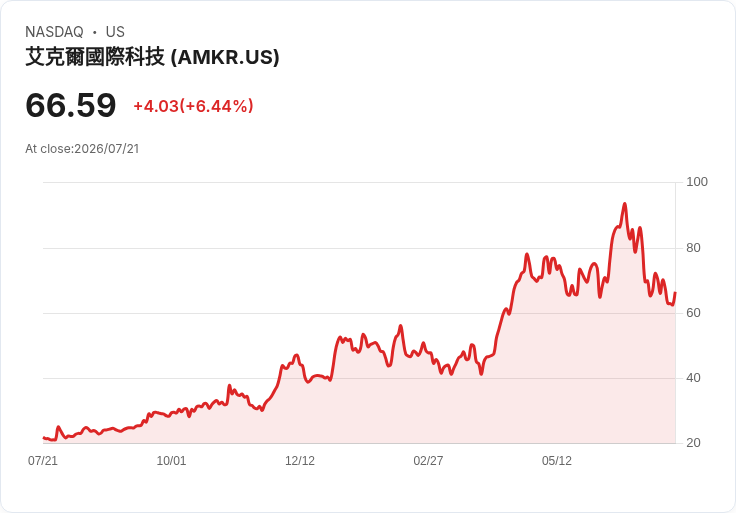 【21:30 即時新聞】Amkor Technology(AMKR) 盤中大漲逾6% 技術指標止跌反彈吸引買盤