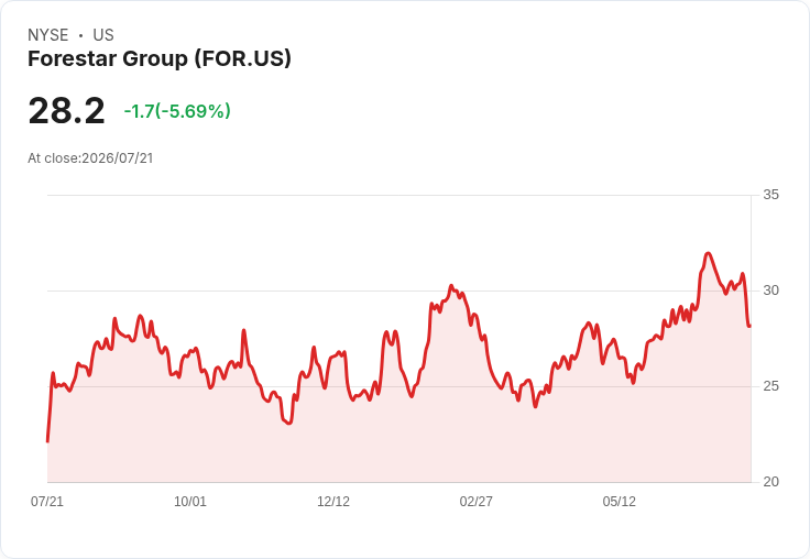 Forestar Group 第三季財報不如預期,GAAP每股盈餘僅$0.70,營收錯失目標達$30.75M!