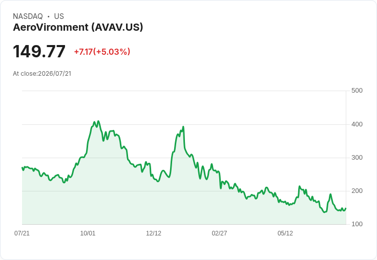 【23:26 即時新聞】AeroVironment(AVAV) 盤中大漲逾5％ ARK買盤與美軍無人機合約題材點火
