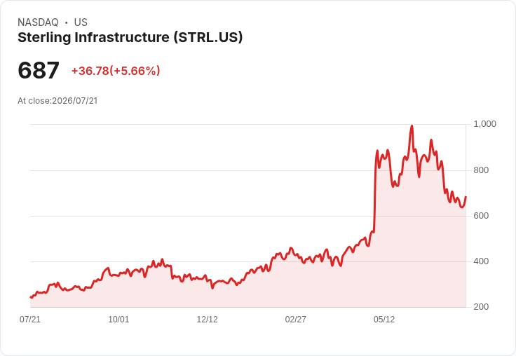 【21:30 即時新聞】Sterling Infrastructure(STRL)勁揚5.66% 量化評級列強力買進吸引資金追捧