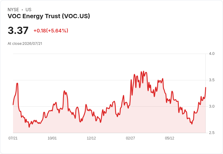 VOC能源信託宣佈每股派息0.28美元,投資者迎來利好訊息!