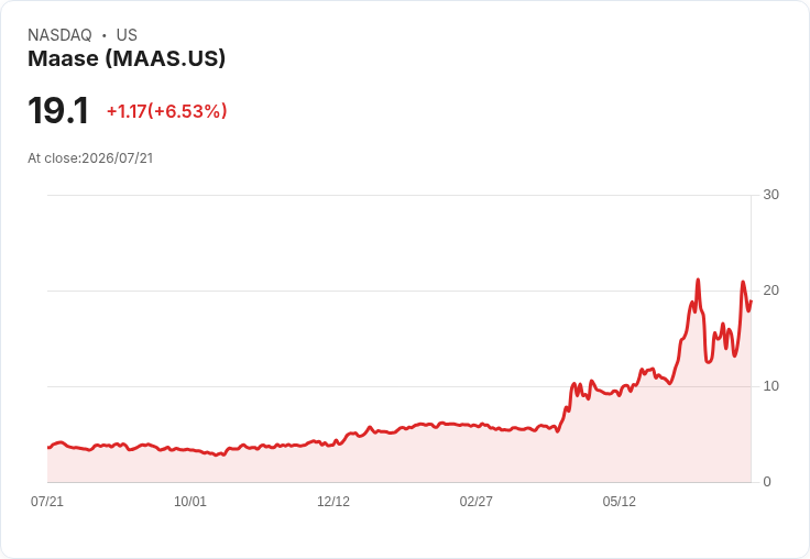 【22:00 即時新聞】Maase (MAAS) 盤中勁揚逾 5%:技術指標翻多、短線動能轉強