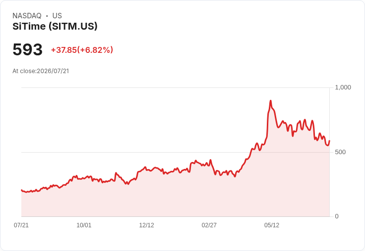 【21:30 即時新聞】SiTime(SITM) 盤中勁揚近7%:技術指標低檔修正、短線浮現反彈契機