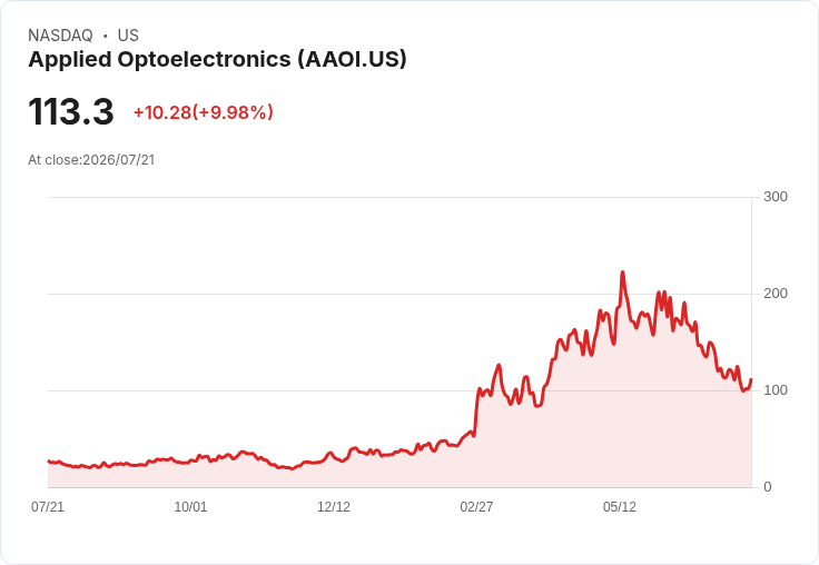 【22:34 即時新聞】Applied Optoelectronics(AAOI) 盤中勁揚逾10%:短線技術指標止跌回穩吸引買盤
